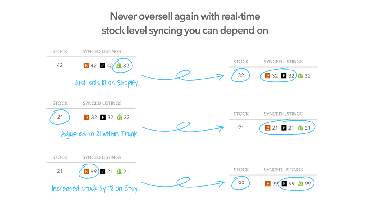 Trunk ‑ Stock Sync & Bundling