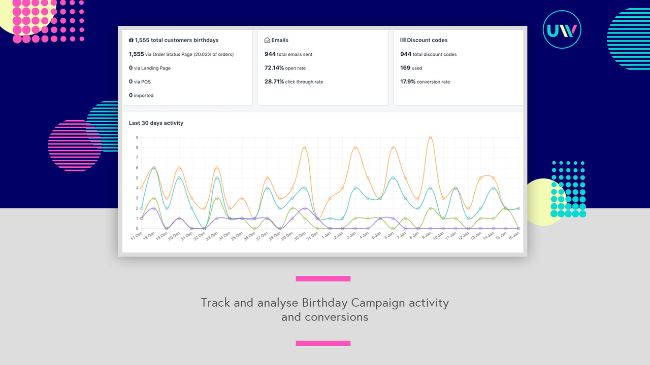 Track and analyse Birthday Campaign activity and conversions