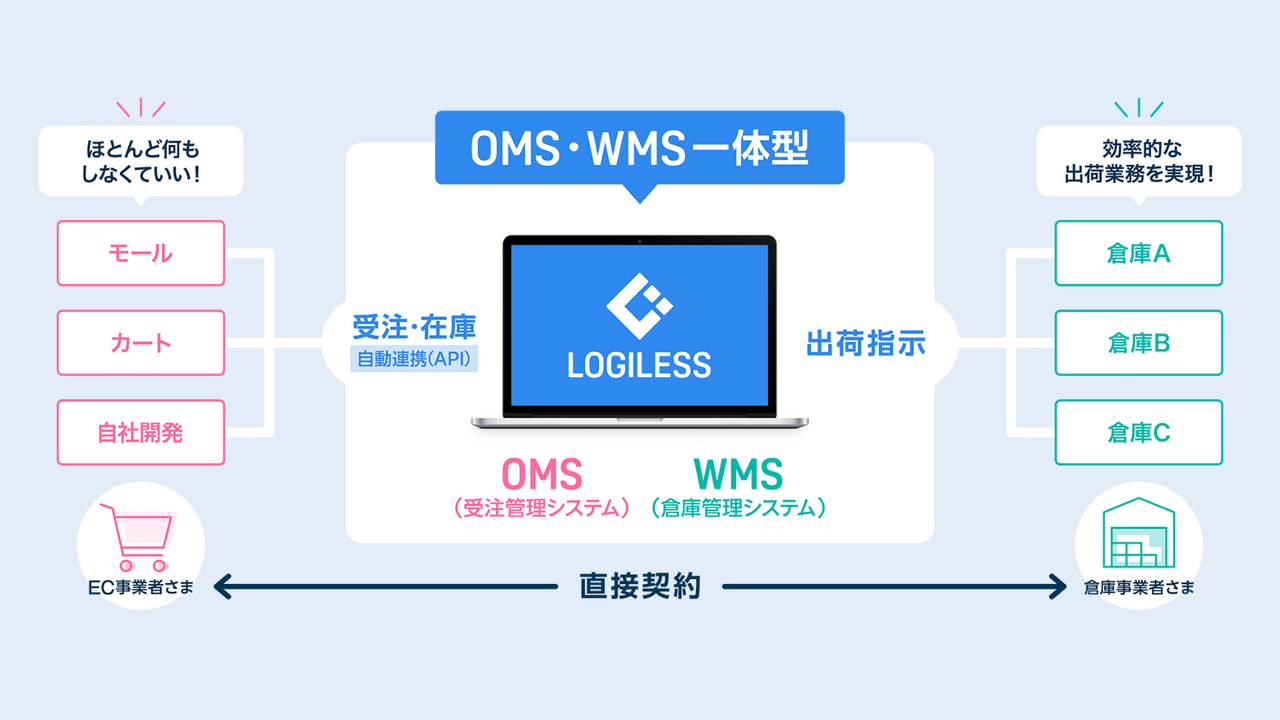 LOGILESS