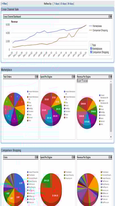 Cross-channel Sales Dashboard Intelligent Actionable Reporting