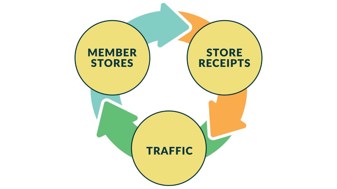 GoodCarts Traffic