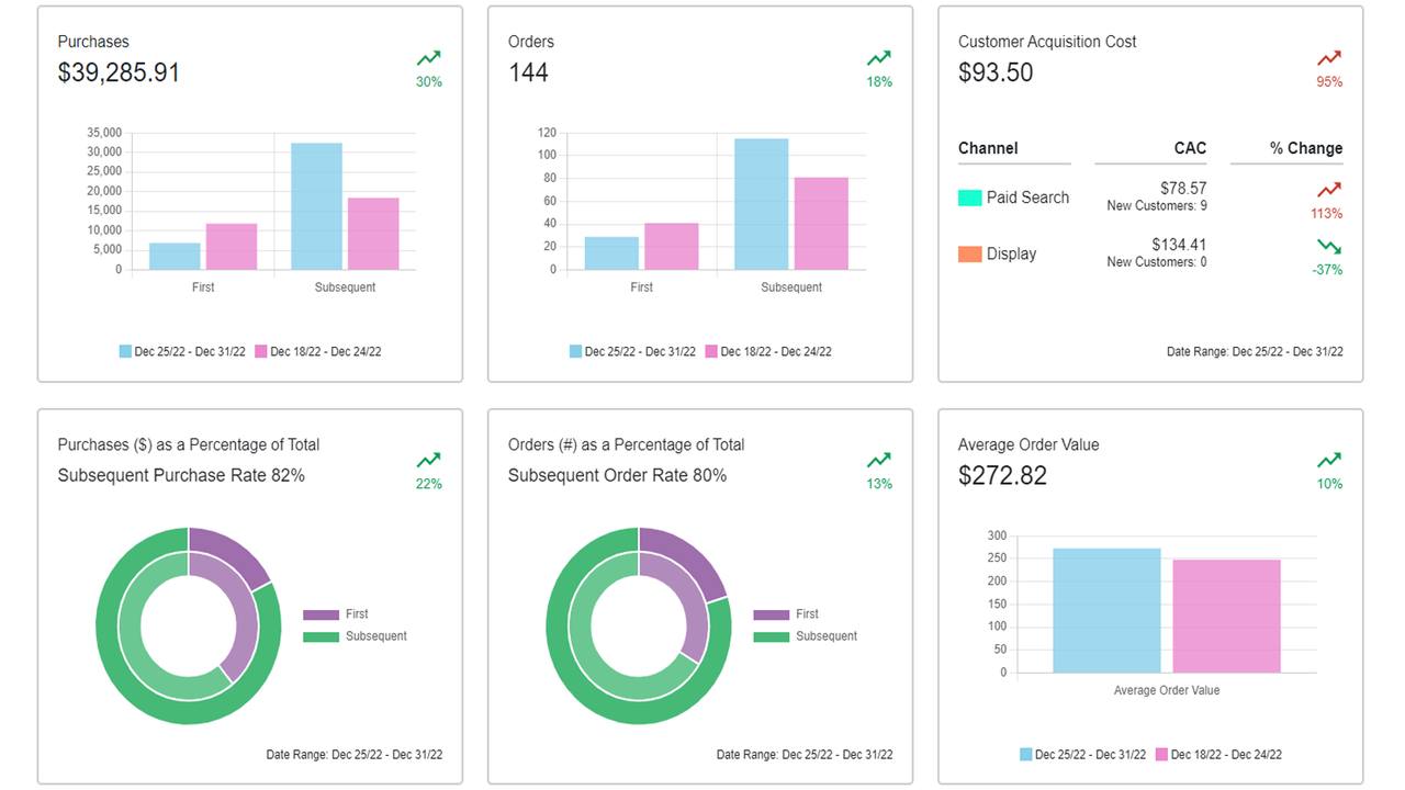 Dashboard Trends recaps critical performance metrics..