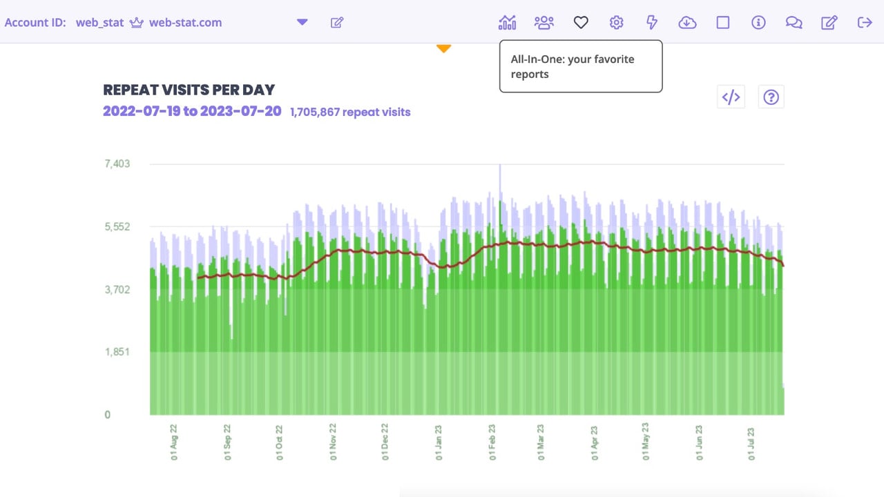 Follow your traffic over time.