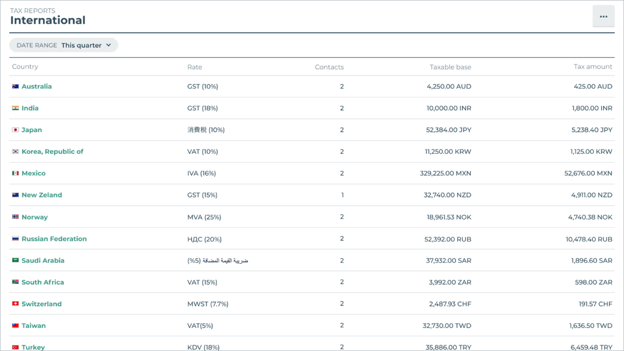 Instant tax reports by country