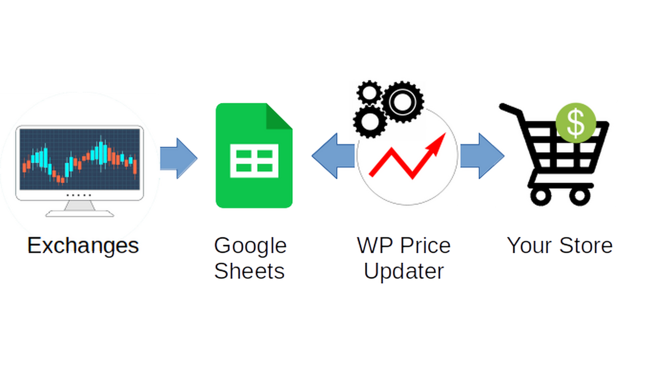WP Price Updater